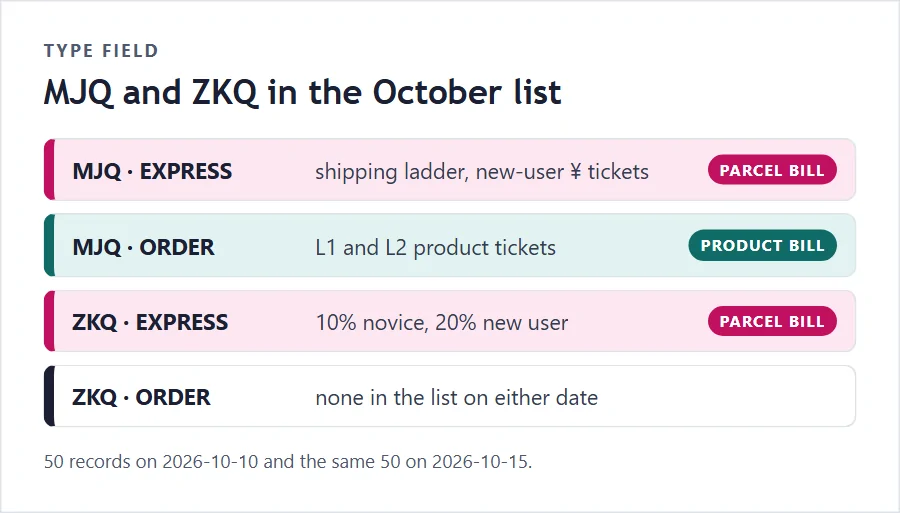 The four combinations of type and target with the coupons found in each