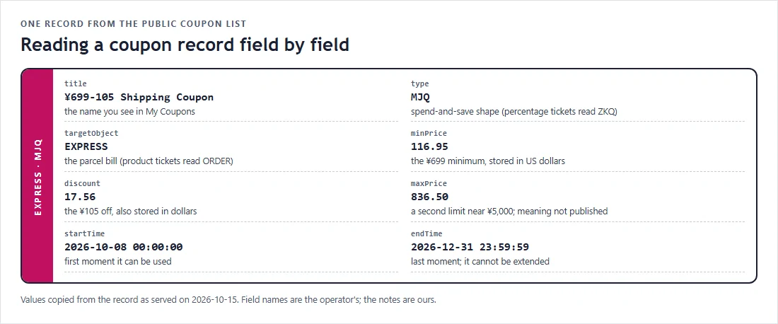 A coupon record laid out as a ticket with eight fields: title, type, targetObject, minPrice, discount, maxPrice, startTime and endTime