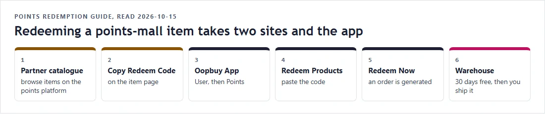 Six steps to redeem a points mall item: partner catalogue, copy code, app, redeem products, redeem now, warehouse