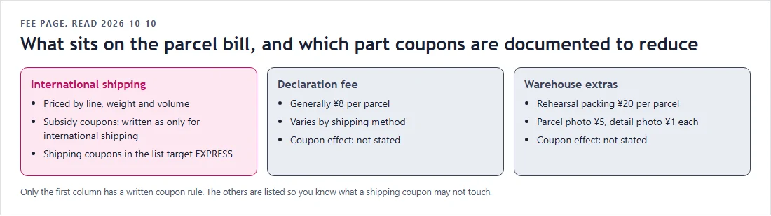 The three parts of the Oopbuy parcel bill and which one has a written coupon rule