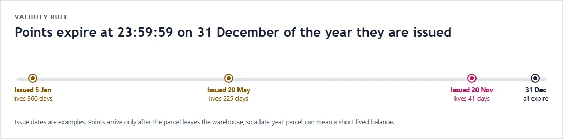 Timeline showing points issued in January, May and November all expiring on 31 December